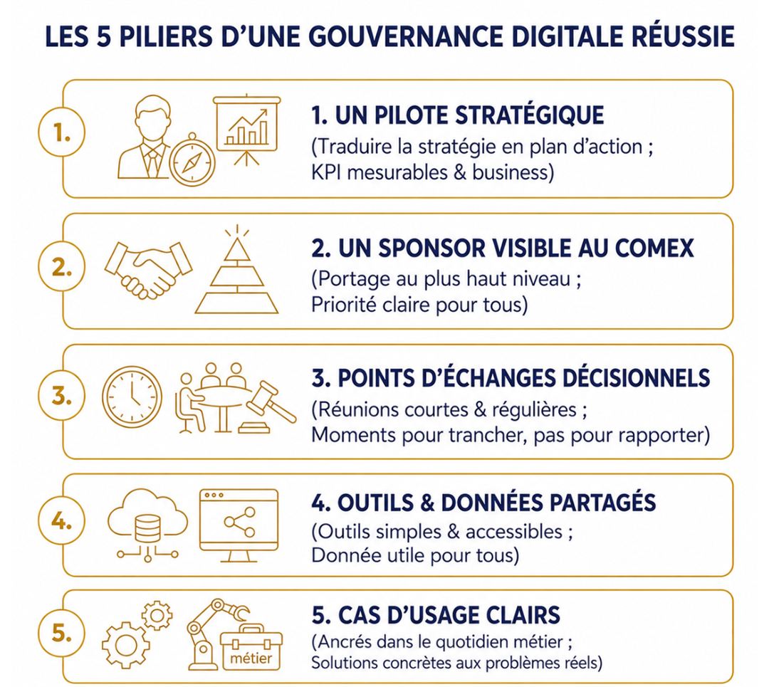 Infographie : les 5 piliers d’une gouvernance digitale réussie (pilote stratégique, sponsor au Comex, points d’échanges décisionnels, outils et données partagés, cas d’usage clairs)